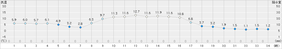 葛巻(>2022年10月29日)のアメダスグラフ
