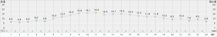 大衡(>2022年10月29日)のアメダスグラフ