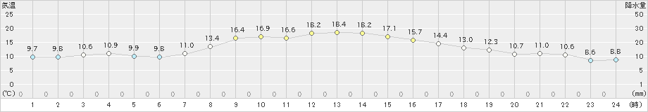 名取(>2022年10月29日)のアメダスグラフ