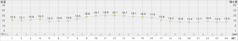 日立(>2022年10月29日)のアメダスグラフ