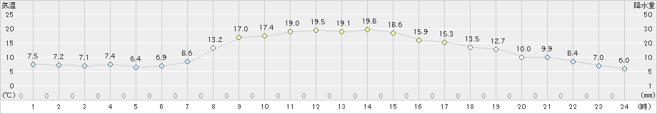 笠間(>2022年10月29日)のアメダスグラフ