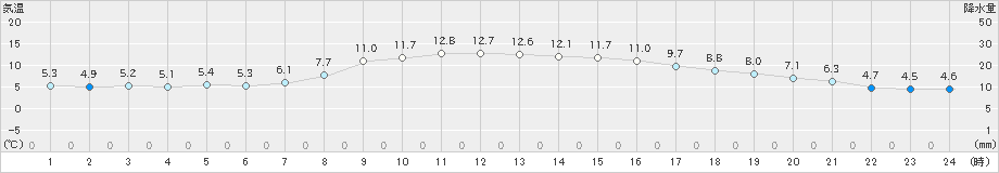 五十里(>2022年10月29日)のアメダスグラフ