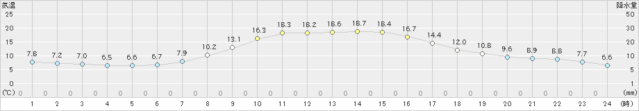 秩父(>2022年10月29日)のアメダスグラフ