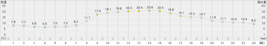 鳩山(>2022年10月29日)のアメダスグラフ