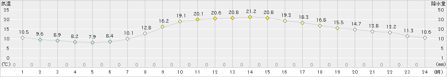 府中(>2022年10月29日)のアメダスグラフ