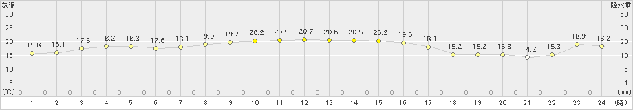 新島(>2022年10月29日)のアメダスグラフ