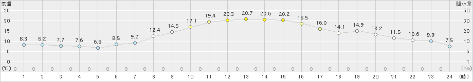 佐倉(>2022年10月29日)のアメダスグラフ