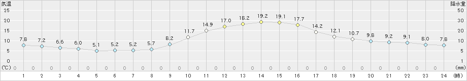 飯田(>2022年10月29日)のアメダスグラフ