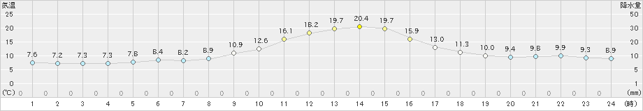 南信濃(>2022年10月29日)のアメダスグラフ