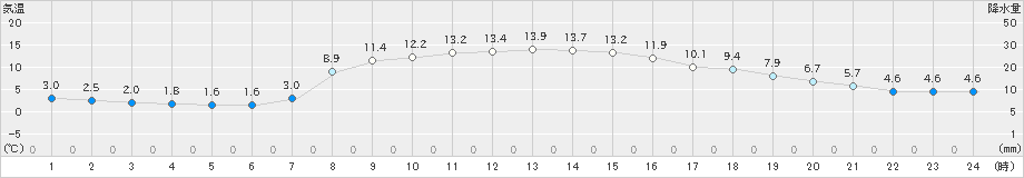 山中(>2022年10月29日)のアメダスグラフ