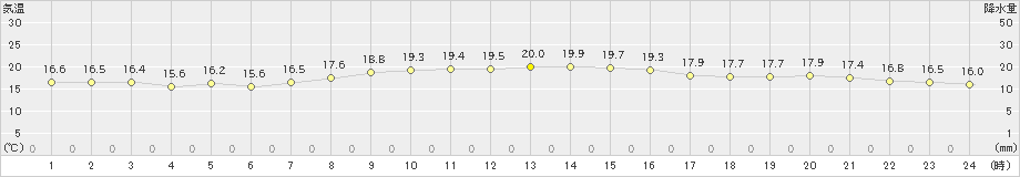 石廊崎(>2022年10月29日)のアメダスグラフ