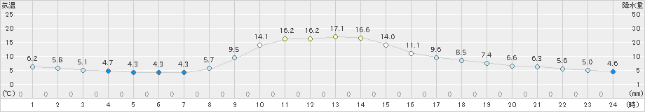 稲武(>2022年10月29日)のアメダスグラフ