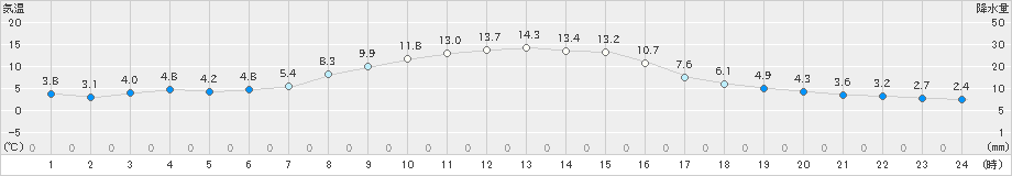 栃尾(>2022年10月29日)のアメダスグラフ