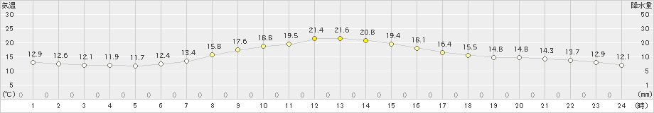 桑名(>2022年10月29日)のアメダスグラフ