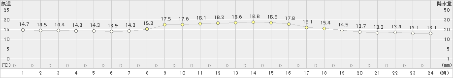 鳥羽(>2022年10月29日)のアメダスグラフ