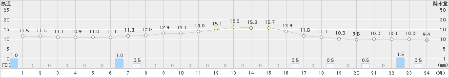 下関(>2022年10月29日)のアメダスグラフ