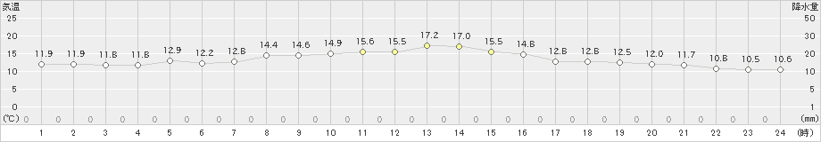 巻(>2022年10月29日)のアメダスグラフ