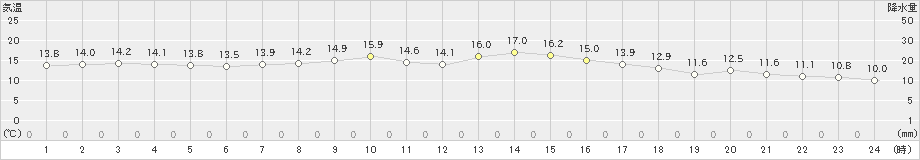 寺泊(>2022年10月29日)のアメダスグラフ