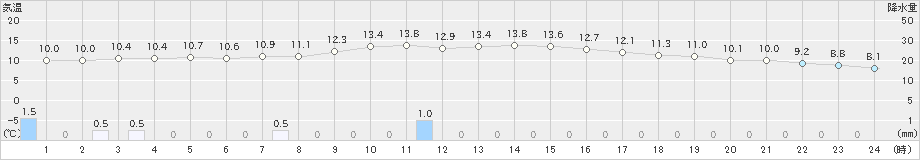 小出(>2022年10月29日)のアメダスグラフ