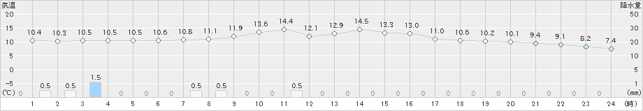 十日町(>2022年10月29日)のアメダスグラフ