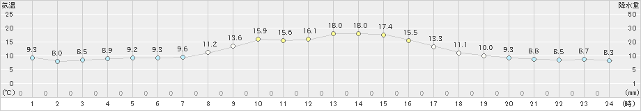 氷見(>2022年10月29日)のアメダスグラフ