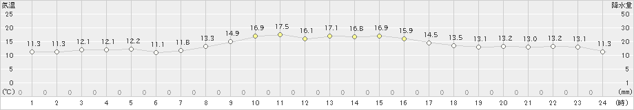 伏木(>2022年10月29日)のアメダスグラフ