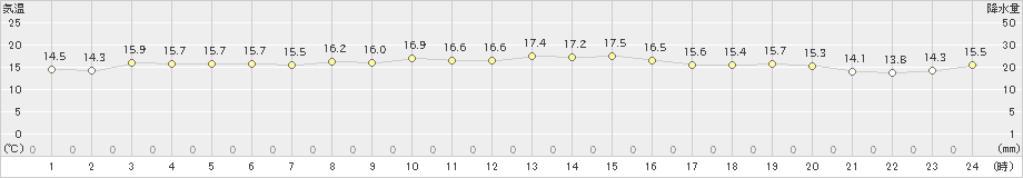 美浜(>2022年10月29日)のアメダスグラフ