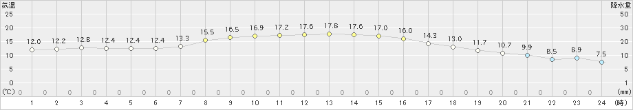 長浜(>2022年10月29日)のアメダスグラフ