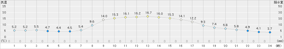 信楽(>2022年10月29日)のアメダスグラフ