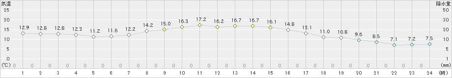 能勢(>2022年10月29日)のアメダスグラフ