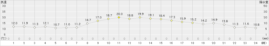 枚方(>2022年10月29日)のアメダスグラフ