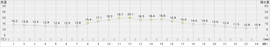 豊中(>2022年10月29日)のアメダスグラフ