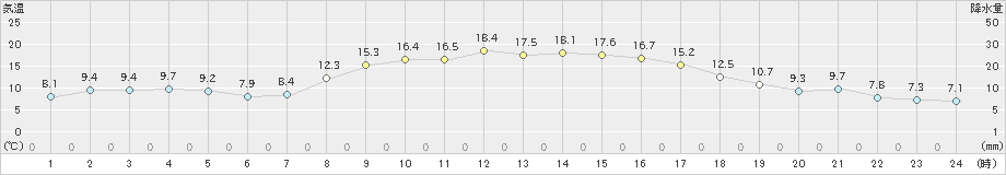 五條(>2022年10月29日)のアメダスグラフ