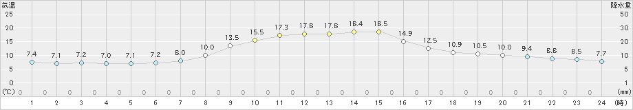 上北山(>2022年10月29日)のアメダスグラフ