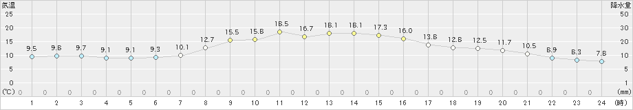 かつらぎ(>2022年10月29日)のアメダスグラフ