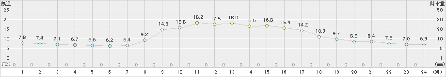 龍神(>2022年10月29日)のアメダスグラフ