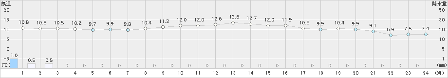 上長田(>2022年10月29日)のアメダスグラフ