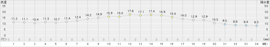 津山(>2022年10月29日)のアメダスグラフ