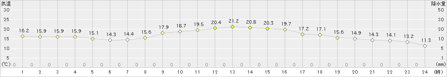 生口島(>2022年10月29日)のアメダスグラフ