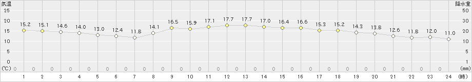 松江(>2022年10月29日)のアメダスグラフ