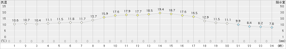 滝宮(>2022年10月29日)のアメダスグラフ