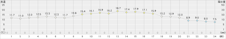 香南(>2022年10月29日)のアメダスグラフ