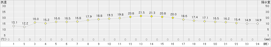 後免(>2022年10月29日)のアメダスグラフ