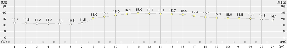 宗像(>2022年10月29日)のアメダスグラフ