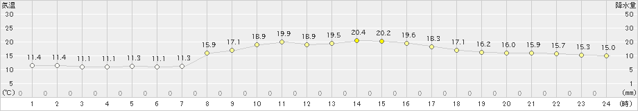 行橋(>2022年10月29日)のアメダスグラフ