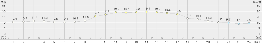 添田(>2022年10月29日)のアメダスグラフ