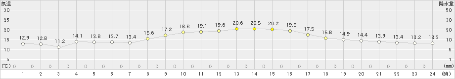 黒木(>2022年10月29日)のアメダスグラフ