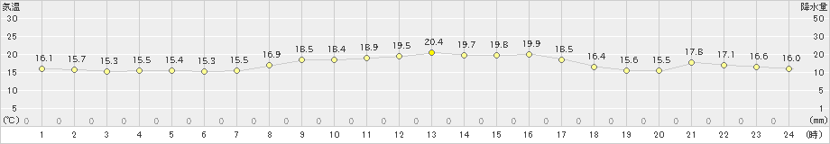 武蔵(>2022年10月29日)のアメダスグラフ