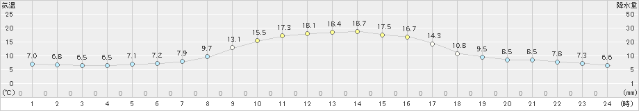 玖珠(>2022年10月29日)のアメダスグラフ