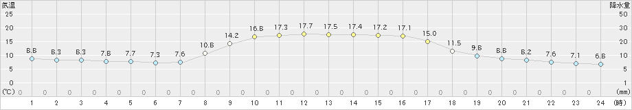 宇目(>2022年10月29日)のアメダスグラフ